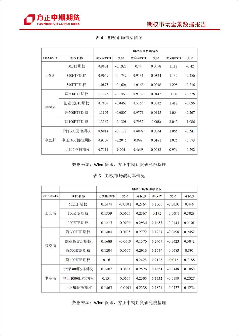 《股票期权市场全景数据报告-20230319-方正中期期货-38页》 - 第6页预览图