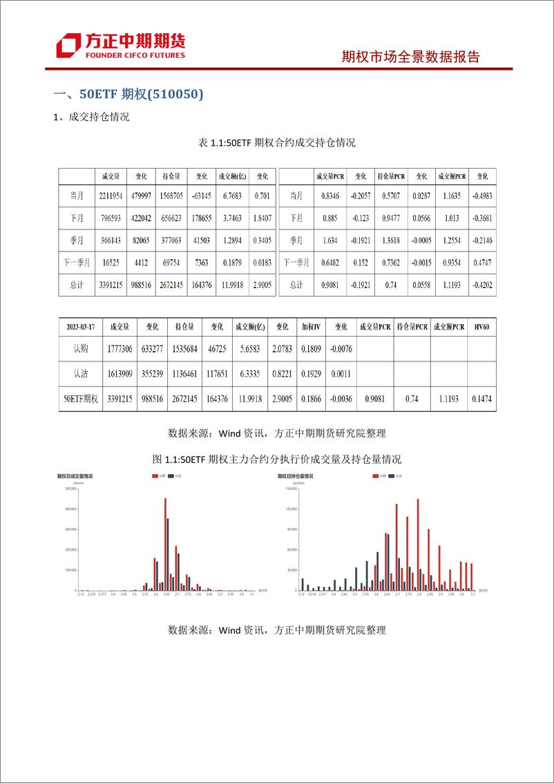 《股票期权市场全景数据报告-20230319-方正中期期货-38页》 - 第7页预览图