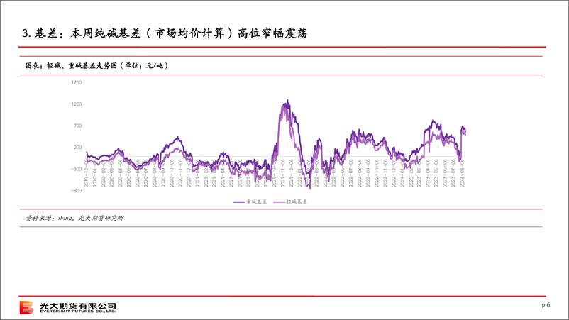 《纯碱策略报告-20230820-光大期货-42页》 - 第7页预览图