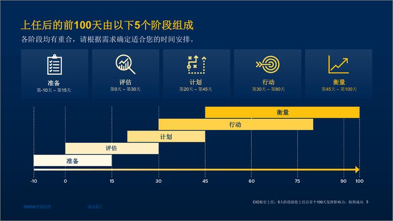 《新任CIO：5大阶段助力您上任后的首个100天-18页》 - 第3页预览图