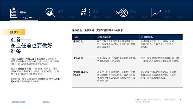 《新任CIO：5大阶段助力您上任后的首个100天-18页》 - 第5页预览图