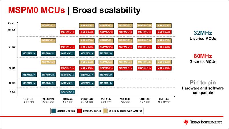 《德州仪器+启用MSPM0低成本MCUs，用于建筑自动化和家庭医疗保健（演讲PPT）-英-35页》 - 第4页预览图