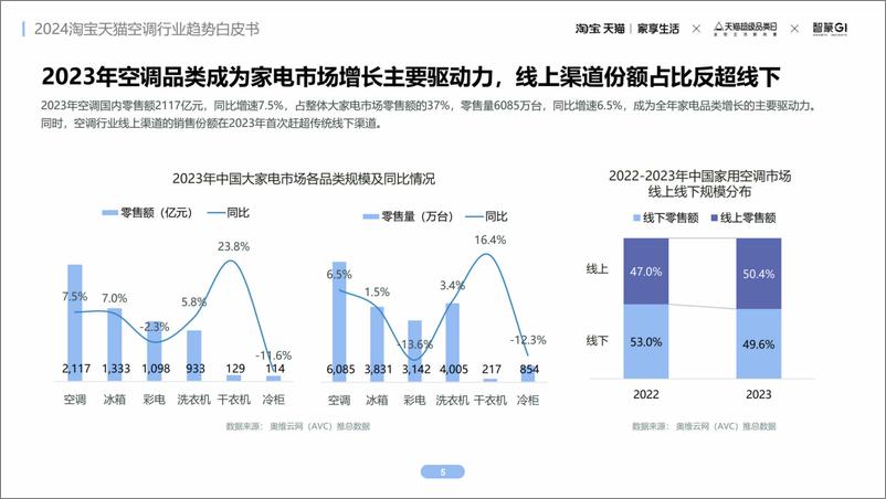 《智篆GI_2024淘宝天猫空调行业趋势白皮书》 - 第5页预览图