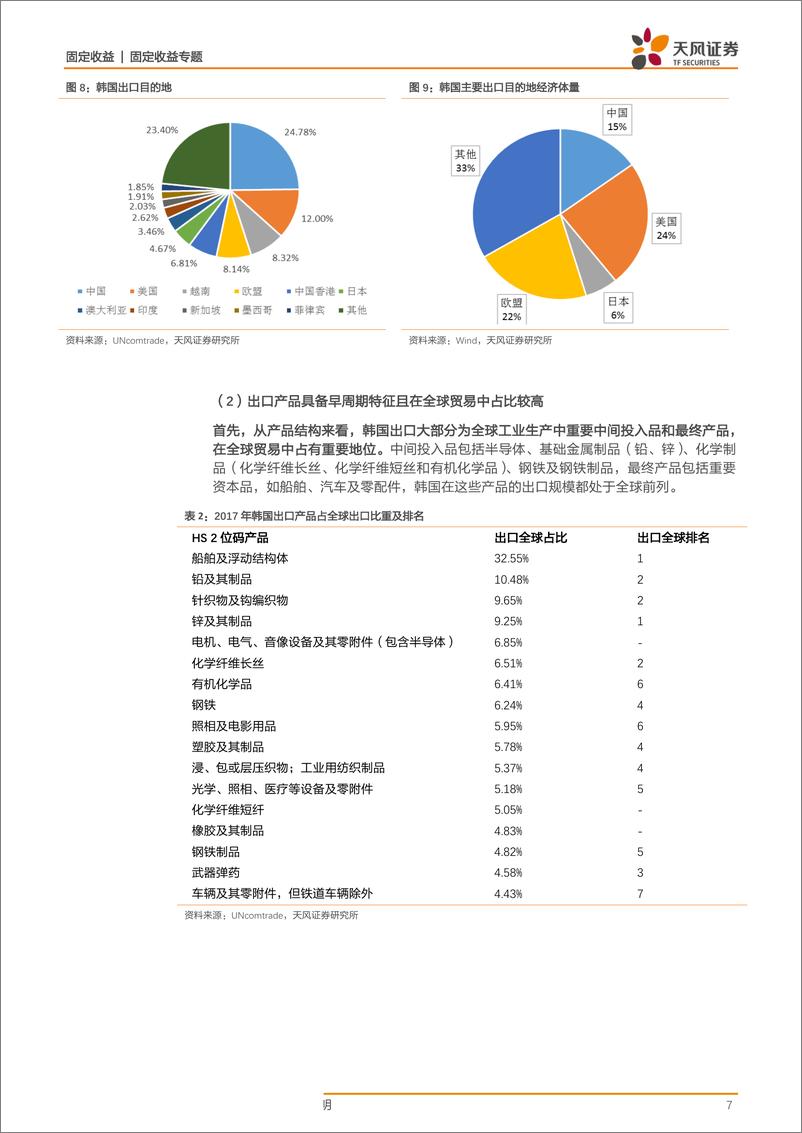 《从韩国看全球经济到底怎么了？-20190213-天风证券-22页》 - 第8页预览图