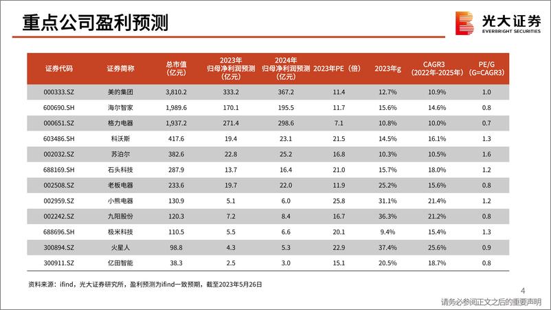 《家用电器行业2023年5月月报：经济预期压制估值，重点关注空调产业-20230601-光大证券-41页》 - 第5页预览图