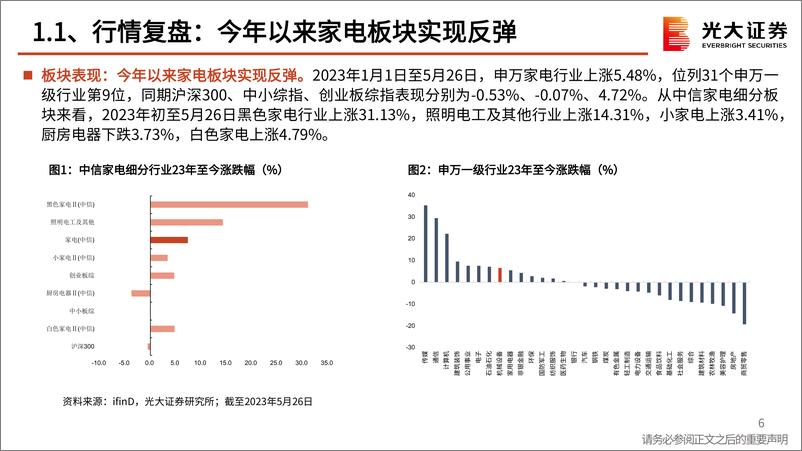 《家用电器行业2023年5月月报：经济预期压制估值，重点关注空调产业-20230601-光大证券-41页》 - 第7页预览图