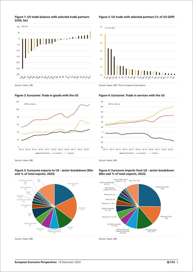 《UBS Economics-European Economic Perspectives _Europe-US trade - potential ...-112225563》 - 第2页预览图