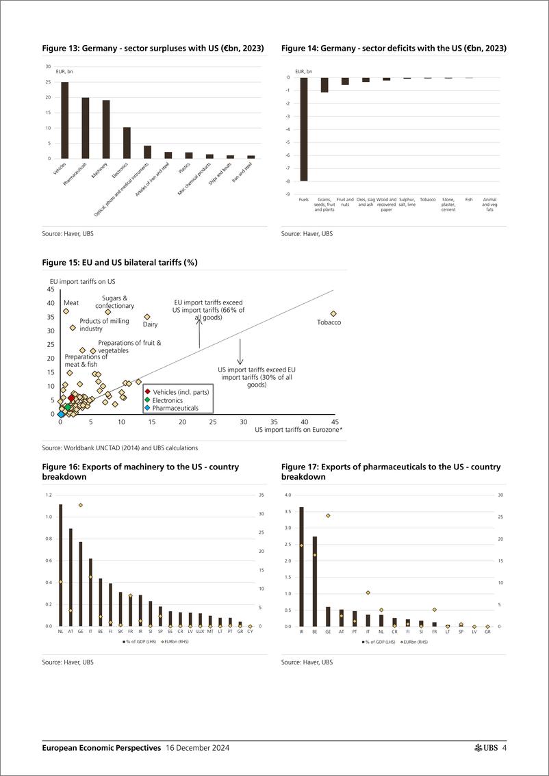 《UBS Economics-European Economic Perspectives _Europe-US trade - potential ...-112225563》 - 第4页预览图