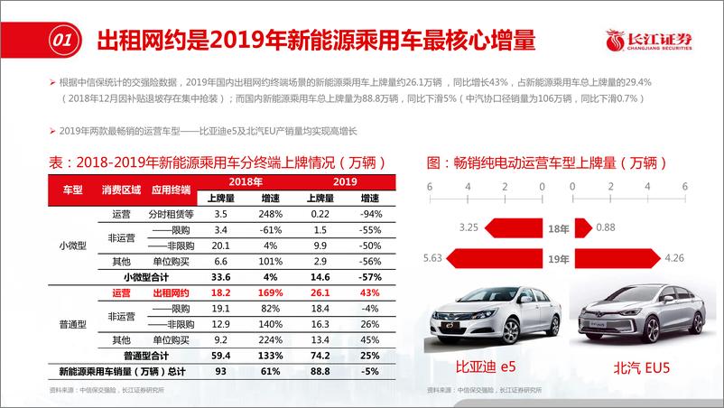 《电力设备与新能源行业：运营能成为新能源车增长“压舱石“吗？-20200120-长江证券-30页》 - 第5页预览图