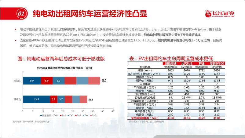 《电力设备与新能源行业：运营能成为新能源车增长“压舱石“吗？-20200120-长江证券-30页》 - 第6页预览图