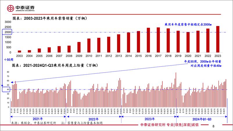 《2025年汽车行业年度投资策略：整车的增量份额卡位与汽零的前瞻科技转型-250108-中泰证券-81页》 - 第8页预览图