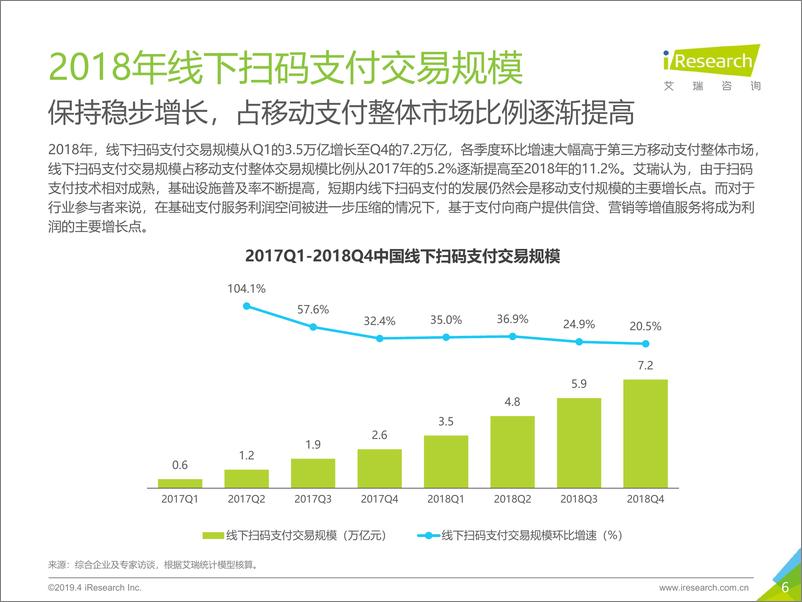 《艾瑞-2018中国第三方支付年度数据发布-2019.5-19页》 - 第7页预览图