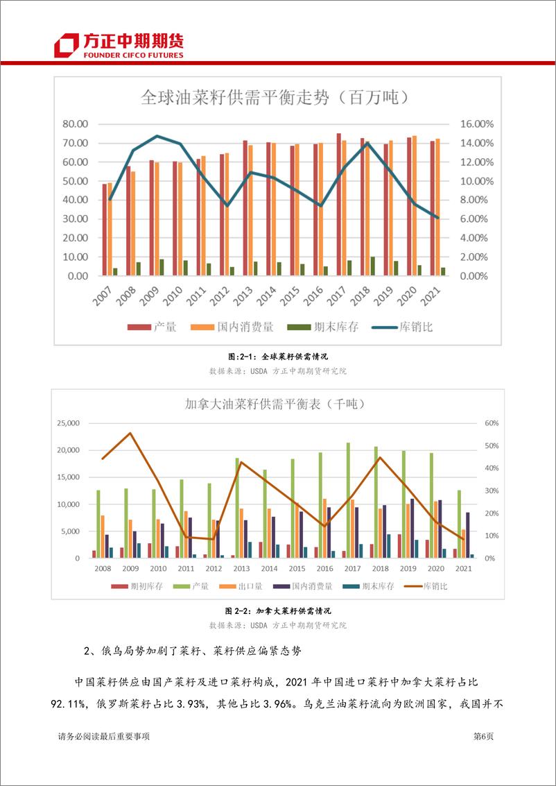 《菜系期货季报-20220328-方正中期期货-30页》 - 第7页预览图