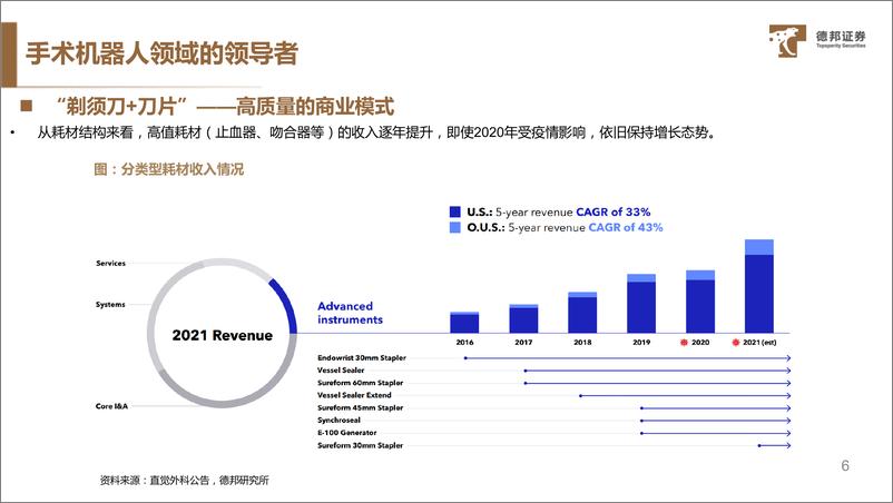 《深度报告-20240105-德邦证券-直觉外科（ISRG手术革命发起全球手术机器人龙372mb》 - 第7页预览图