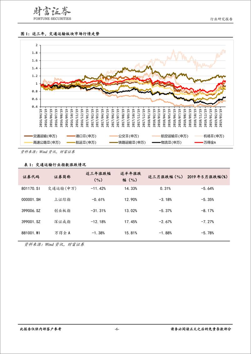 《交通运输行业月度报告：机场、高速公路板块表现突出，交运行业跑赢大盘-20190604-财富证券-20页》 - 第7页预览图