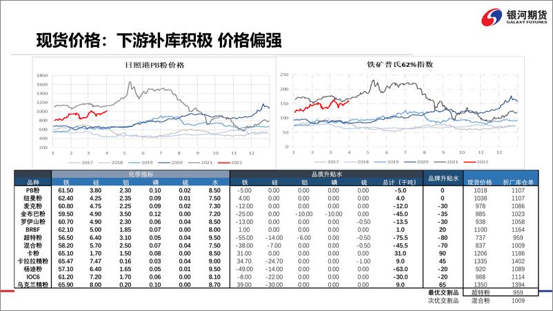 《钢厂复产预期下，矿价震荡偏强-20220406-银河期货-36页》 - 第7页预览图