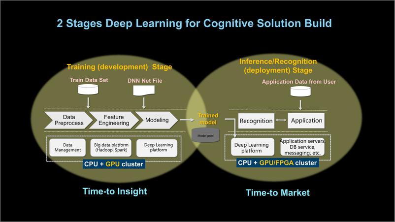 《Cloud for Cognitive Computing (AI, Deep Learning)》 - 第5页预览图