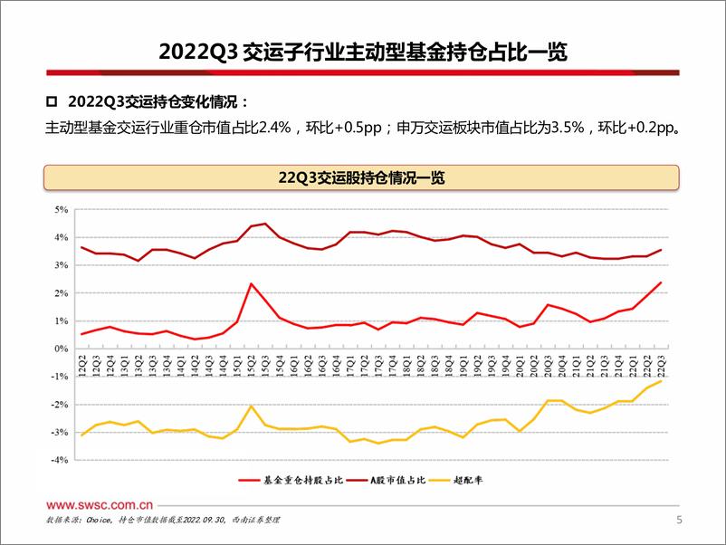 《交运行业2023年投资策略：油运景气依旧，出行复苏在即-20230119-西南证券-57页》 - 第7页预览图