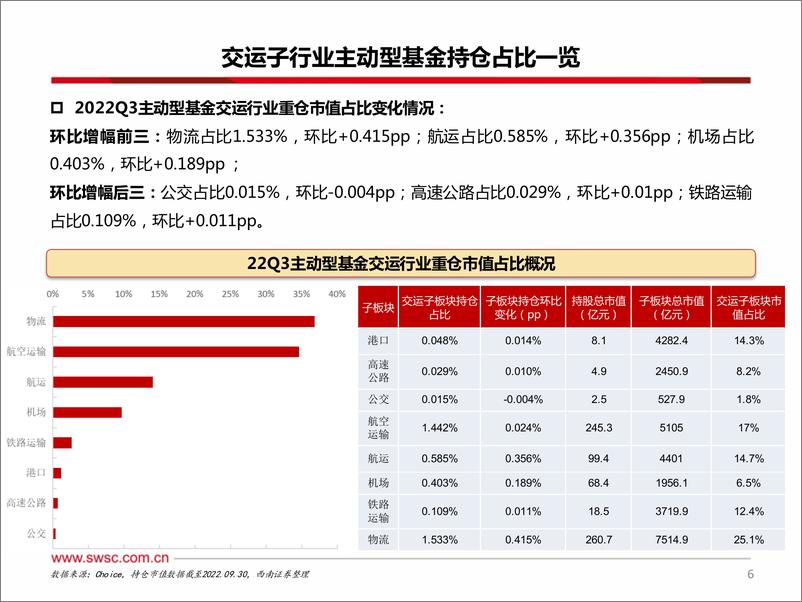 《交运行业2023年投资策略：油运景气依旧，出行复苏在即-20230119-西南证券-57页》 - 第8页预览图