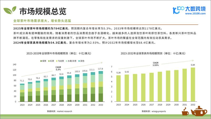 《2025全球茶叶茶具市场洞察报告-40页》 - 第6页预览图