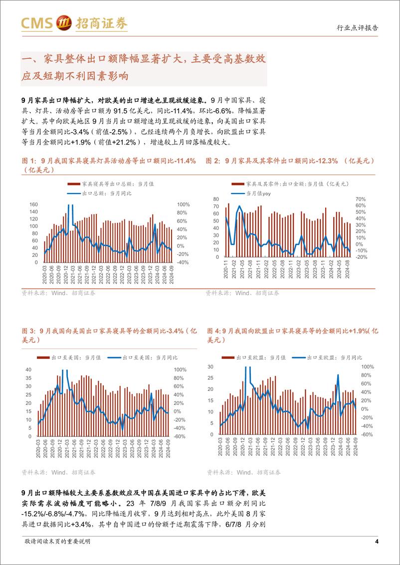 《轻工出口%26跨境电商%26家具行业社零数据点评(2024年9月)：9月出口数据显示欧美需求疲软，国内家具社零同比回正-241026-招商证券-12页》 - 第4页预览图