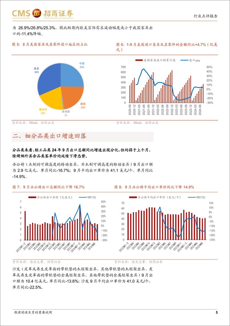 《轻工出口%26跨境电商%26家具行业社零数据点评(2024年9月)：9月出口数据显示欧美需求疲软，国内家具社零同比回正-241026-招商证券-12页》 - 第5页预览图