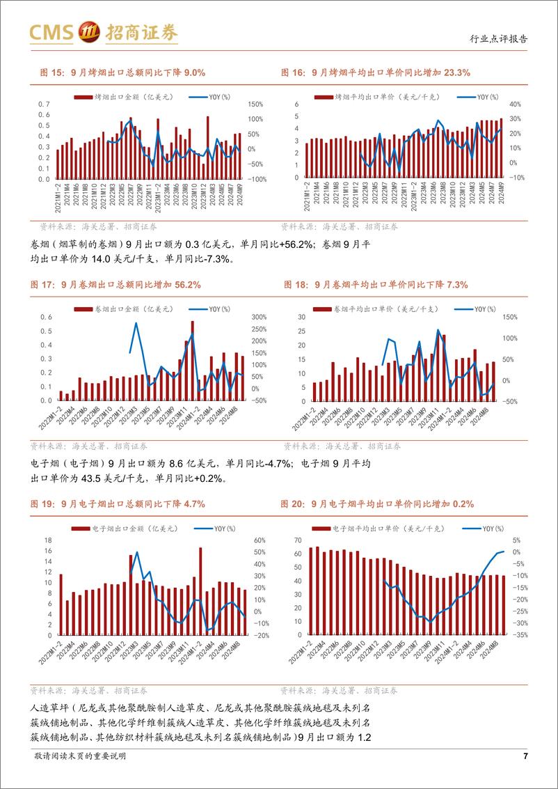 《轻工出口%26跨境电商%26家具行业社零数据点评(2024年9月)：9月出口数据显示欧美需求疲软，国内家具社零同比回正-241026-招商证券-12页》 - 第7页预览图