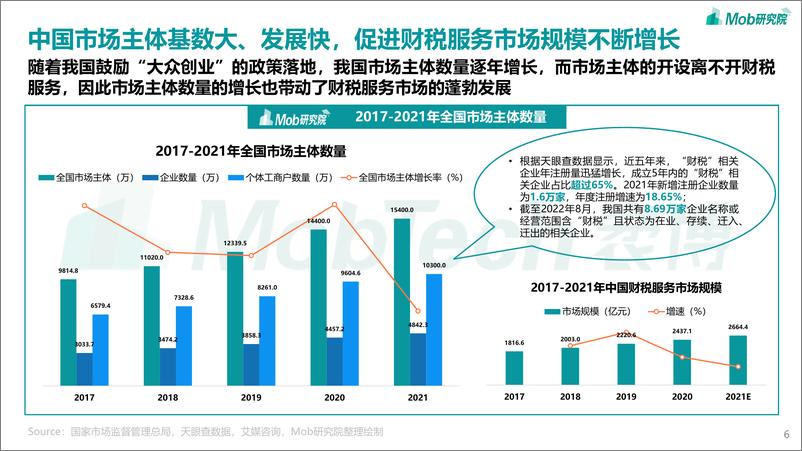 Mob研究院《2022年中国企业级SaaS系列研究报告——财税篇》-36页 - 第7页预览图