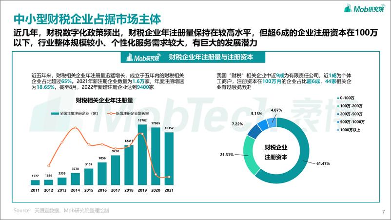 Mob研究院《2022年中国企业级SaaS系列研究报告——财税篇》-36页 - 第8页预览图