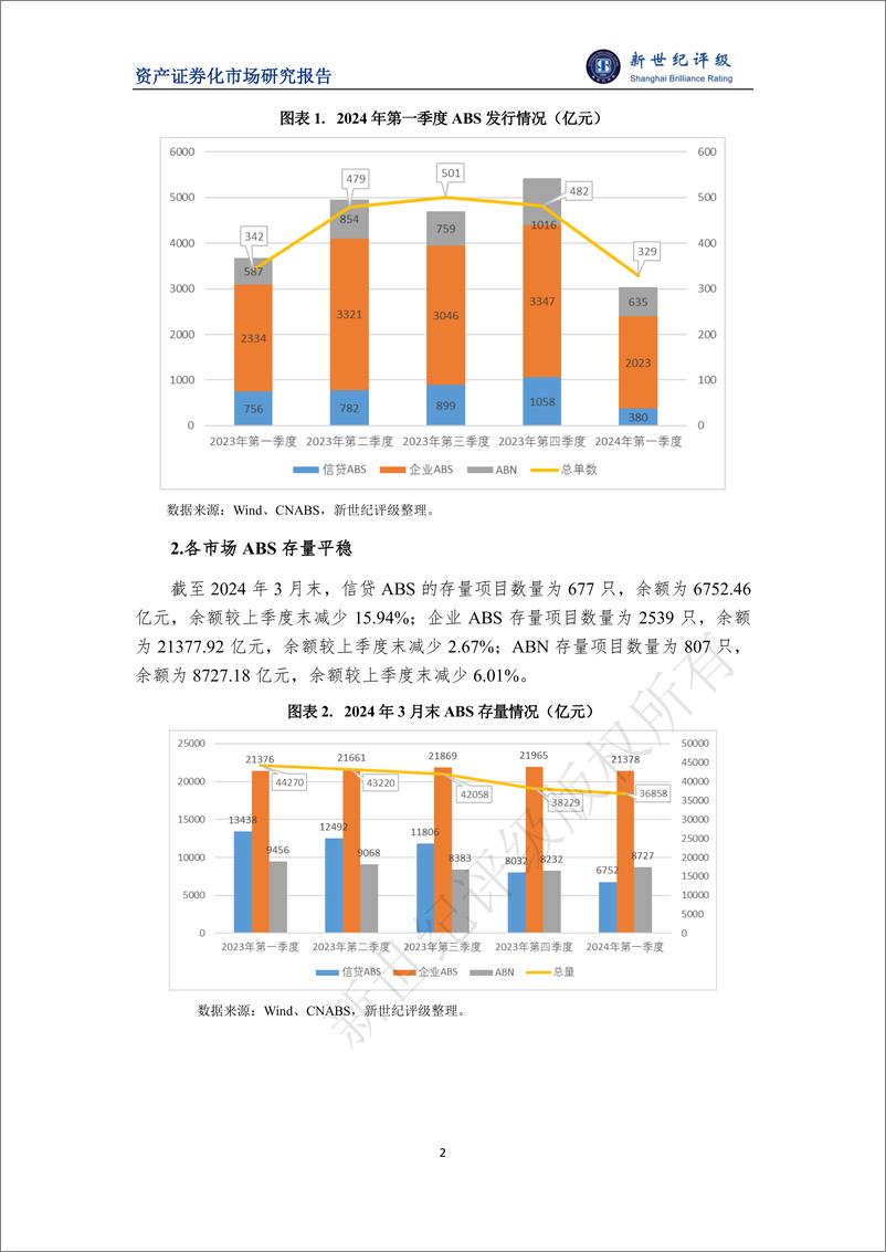 《2024年第一季度ABS市场概况-8页》 - 第2页预览图