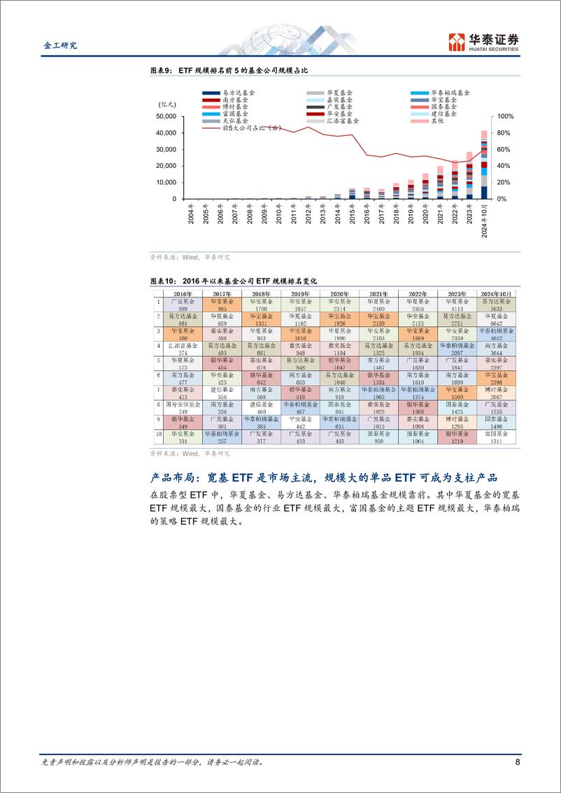 《金工深度研究：ETF市场格局未定，未来发展仍可期-241114-华泰证券-23页》 - 第8页预览图