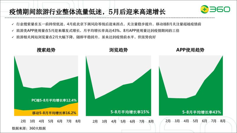 《2020年旅游行业营销策略-360-202010》 - 第7页预览图