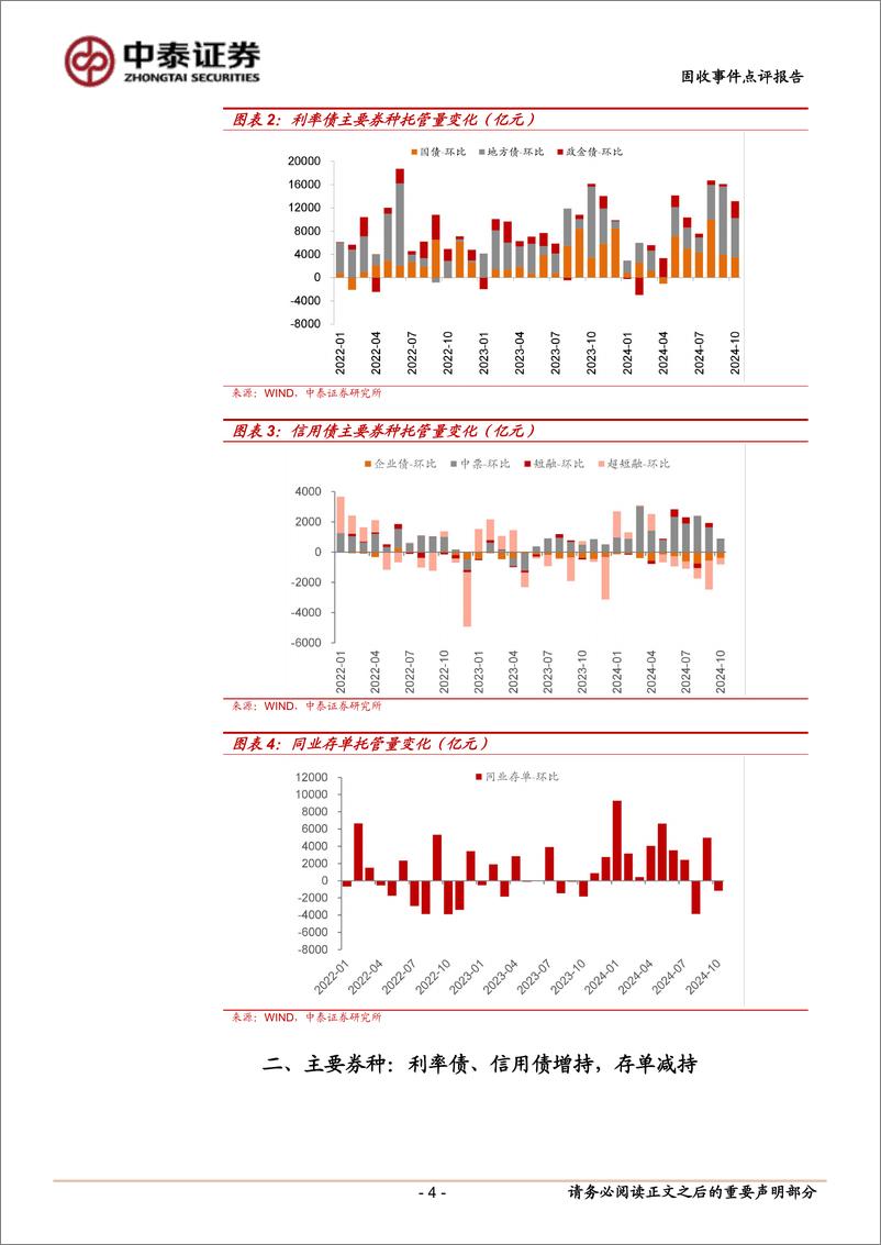 《10月中债登、上清所托管数据点评：银行保险大幅增持，基金继续减持信用-241120-中泰证券-10页》 - 第4页预览图