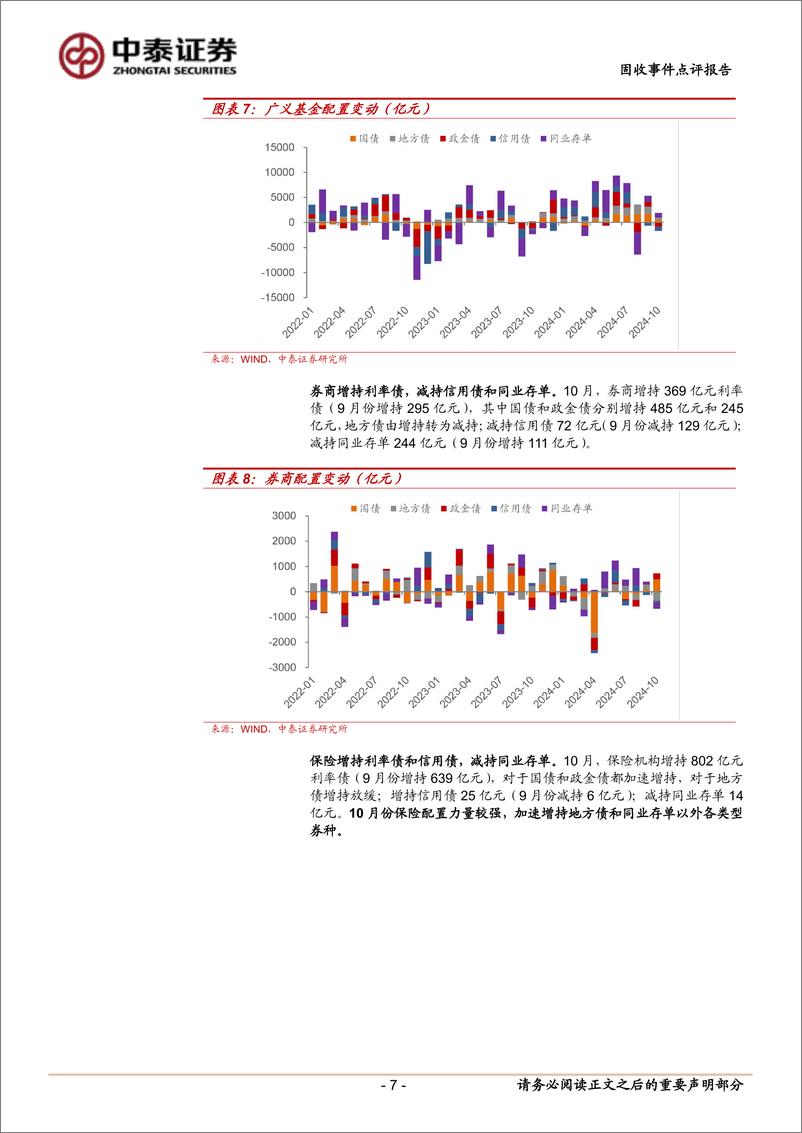 《10月中债登、上清所托管数据点评：银行保险大幅增持，基金继续减持信用-241120-中泰证券-10页》 - 第7页预览图