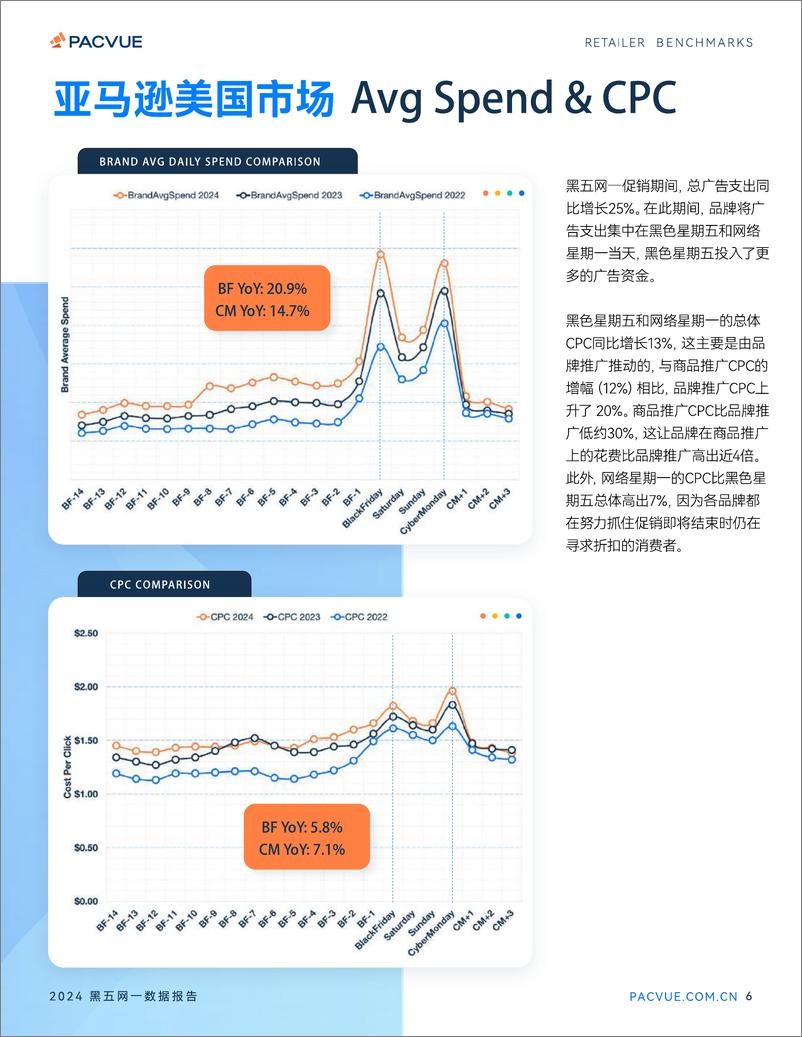 《Pacvue泊客电商_2024黑五网一数据报告》 - 第6页预览图