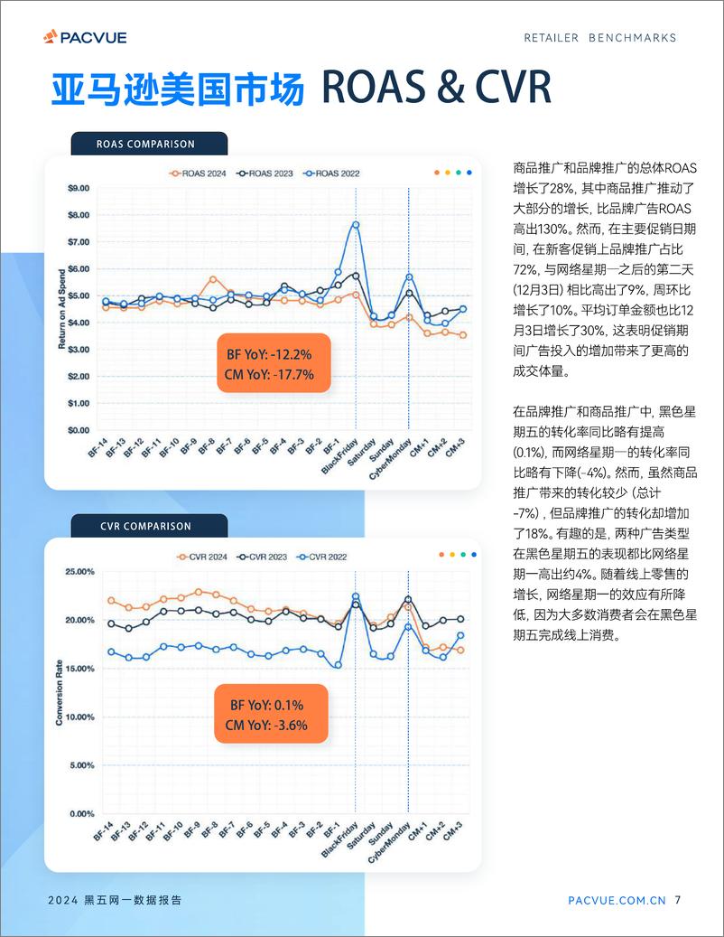 《Pacvue泊客电商_2024黑五网一数据报告》 - 第7页预览图