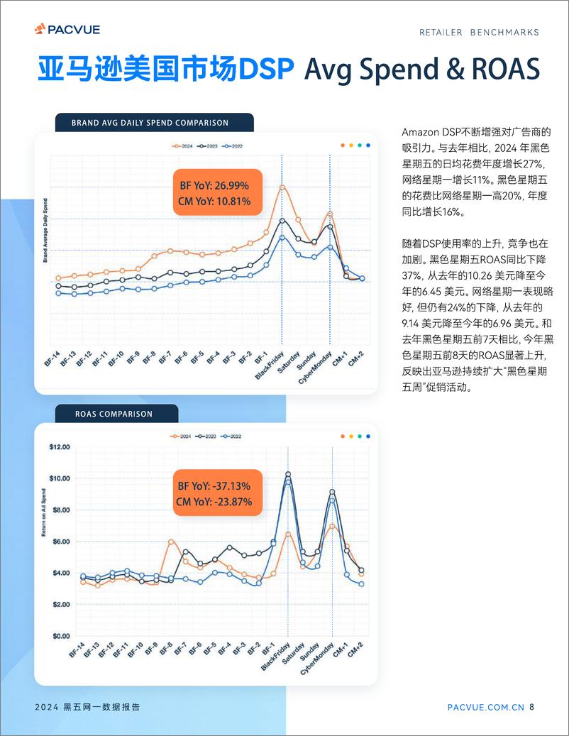 《Pacvue泊客电商_2024黑五网一数据报告》 - 第8页预览图