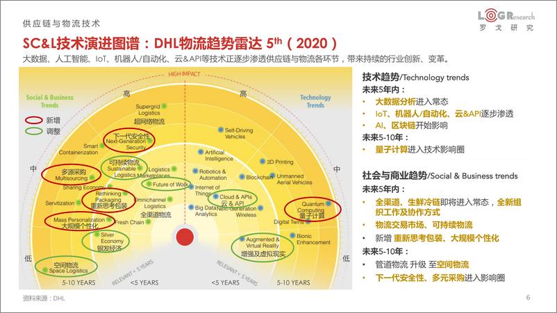 《物流行业：2021中国物流科技发展报告》 - 第6页预览图