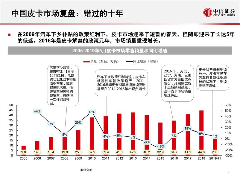 《汽车行业~皮卡行业跟踪报告：消费限制解除，皮卡成长在望-20190731-中信证券-24页》 - 第3页预览图