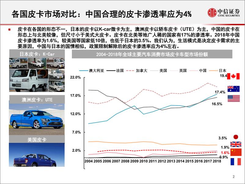 《汽车行业~皮卡行业跟踪报告：消费限制解除，皮卡成长在望-20190731-中信证券-24页》 - 第4页预览图