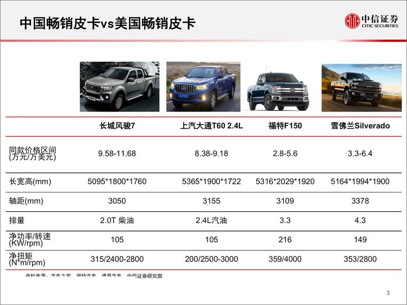 《汽车行业~皮卡行业跟踪报告：消费限制解除，皮卡成长在望-20190731-中信证券-24页》 - 第5页预览图