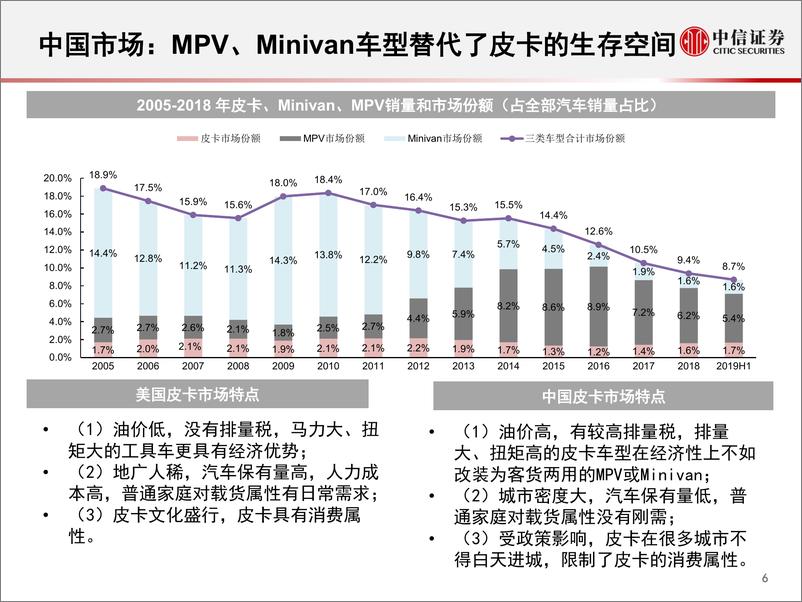 《汽车行业~皮卡行业跟踪报告：消费限制解除，皮卡成长在望-20190731-中信证券-24页》 - 第8页预览图