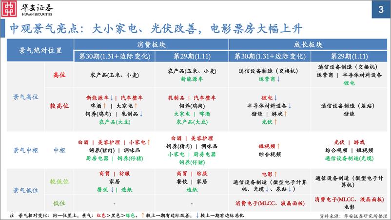 《中观景气纵览第30期：周期资源品普遍涨价-20230131-华安证券-59页》 - 第4页预览图