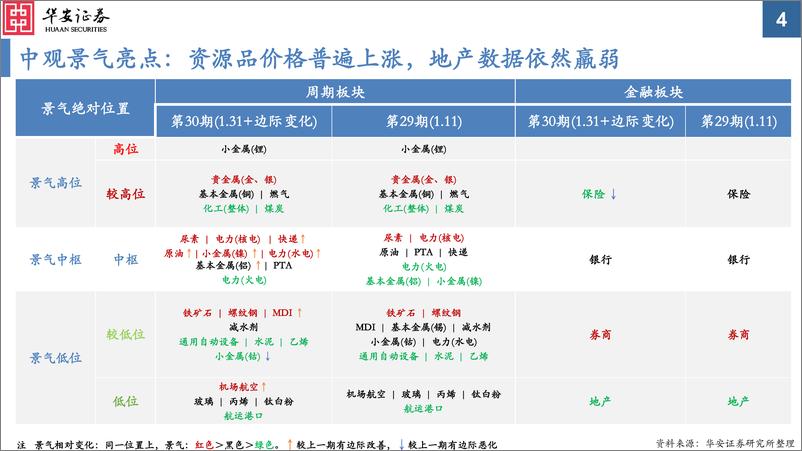 《中观景气纵览第30期：周期资源品普遍涨价-20230131-华安证券-59页》 - 第5页预览图