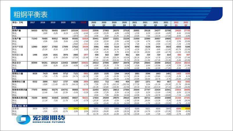 《黑色金属月报（钢材）：疫情后需求改善，钢材有望淡季去库-20220530-宏源期货-57页》 - 第5页预览图