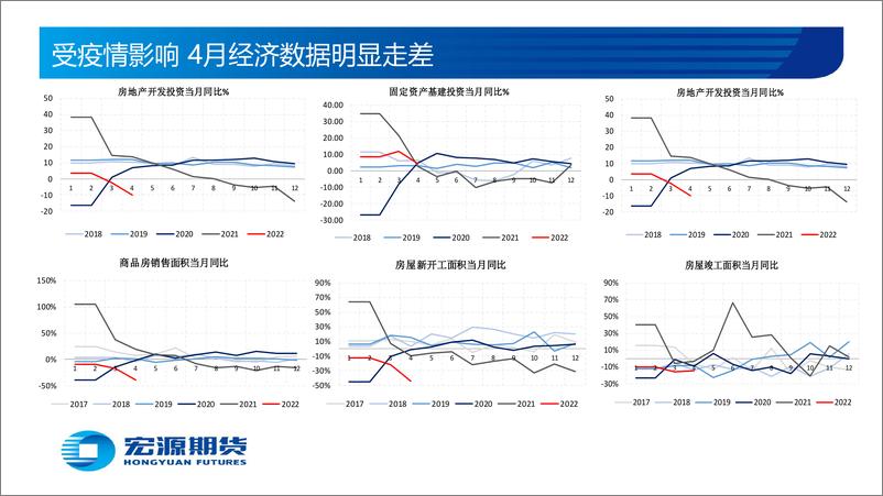 《黑色金属月报（钢材）：疫情后需求改善，钢材有望淡季去库-20220530-宏源期货-57页》 - 第7页预览图