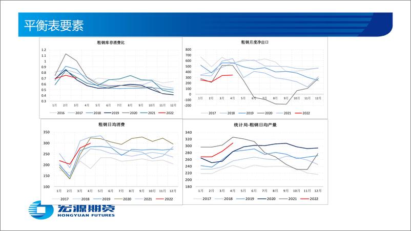 《黑色金属月报（钢材）：疫情后需求改善，钢材有望淡季去库-20220530-宏源期货-57页》 - 第8页预览图