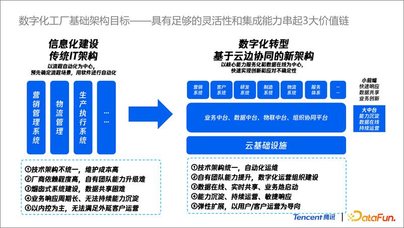 《物联网数据分析IOT INSIGHT在数字工厂场景的落地-腾讯&datafun-32页》 - 第8页预览图