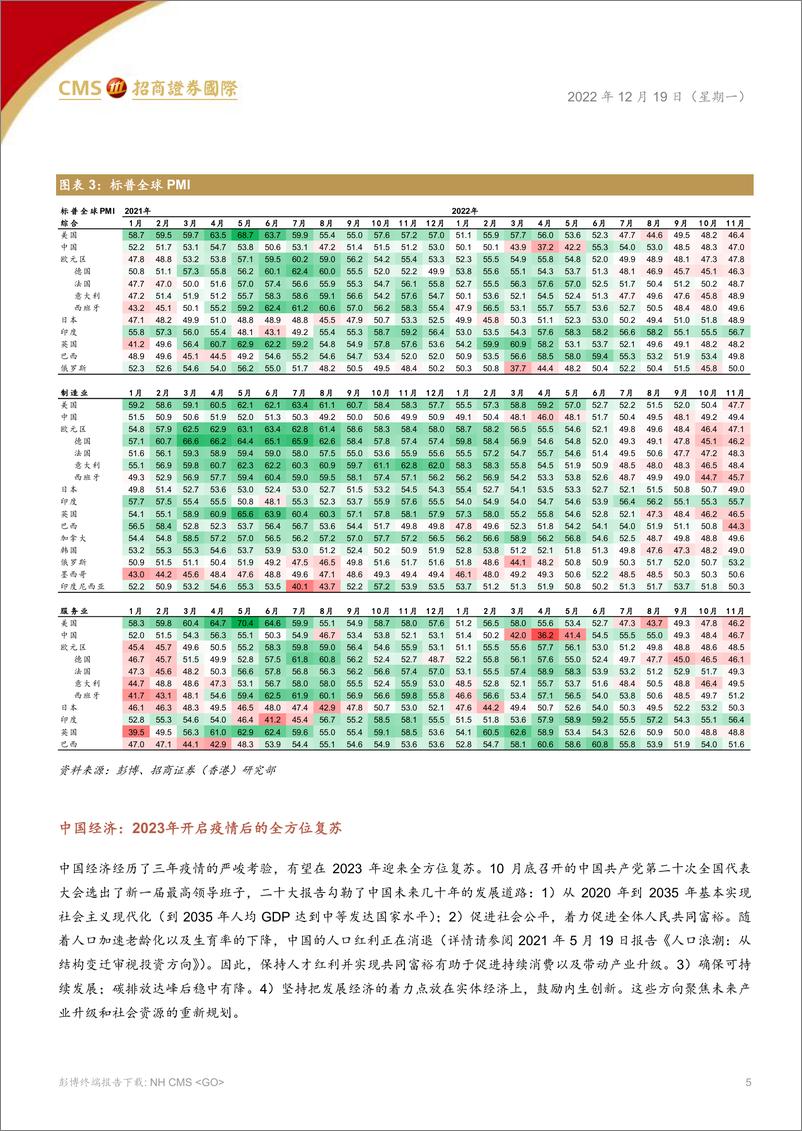 《2023年展望：守得云开见月明-20221219-招商证券（香港）-23页》 - 第6页预览图