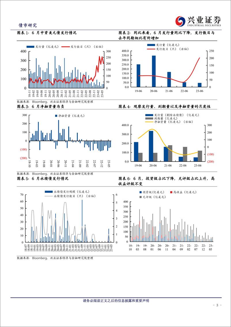 《中资美元债跟踪笔记（四十九）：影响投资级、高收益板块的因素差异化-20230730-兴业证券-18页》 - 第4页预览图